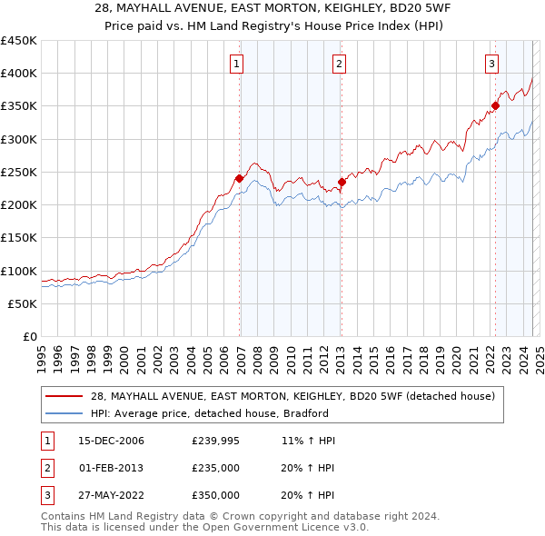 28, MAYHALL AVENUE, EAST MORTON, KEIGHLEY, BD20 5WF: Price paid vs HM Land Registry's House Price Index