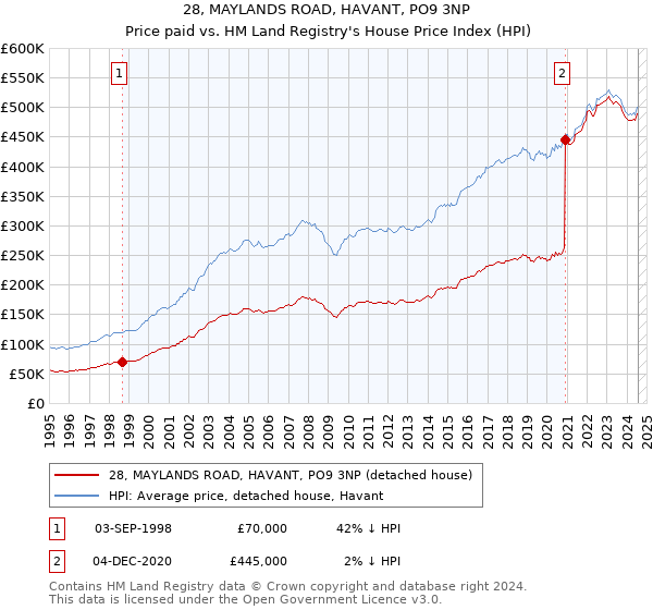 28, MAYLANDS ROAD, HAVANT, PO9 3NP: Price paid vs HM Land Registry's House Price Index