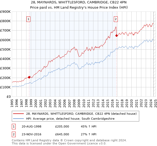 28, MAYNARDS, WHITTLESFORD, CAMBRIDGE, CB22 4PN: Price paid vs HM Land Registry's House Price Index