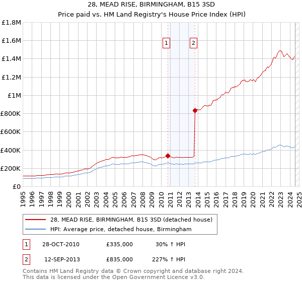 28, MEAD RISE, BIRMINGHAM, B15 3SD: Price paid vs HM Land Registry's House Price Index