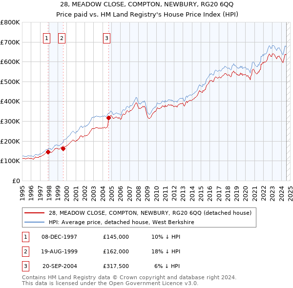 28, MEADOW CLOSE, COMPTON, NEWBURY, RG20 6QQ: Price paid vs HM Land Registry's House Price Index