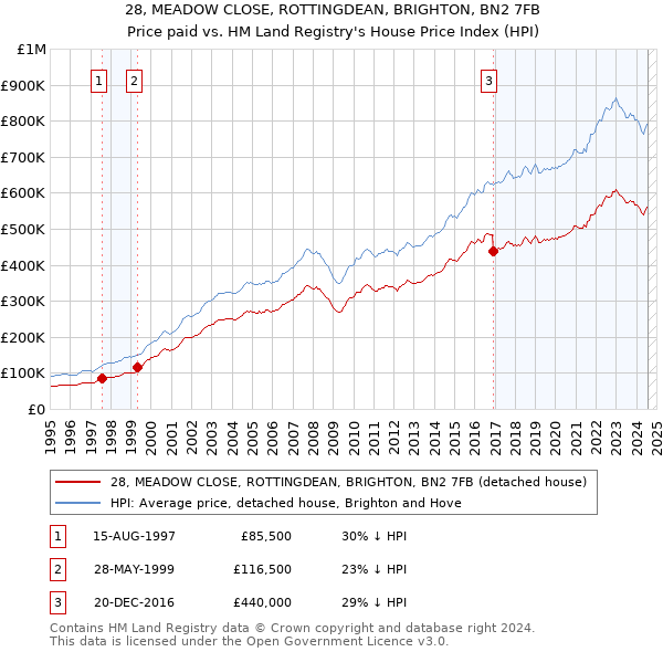 28, MEADOW CLOSE, ROTTINGDEAN, BRIGHTON, BN2 7FB: Price paid vs HM Land Registry's House Price Index