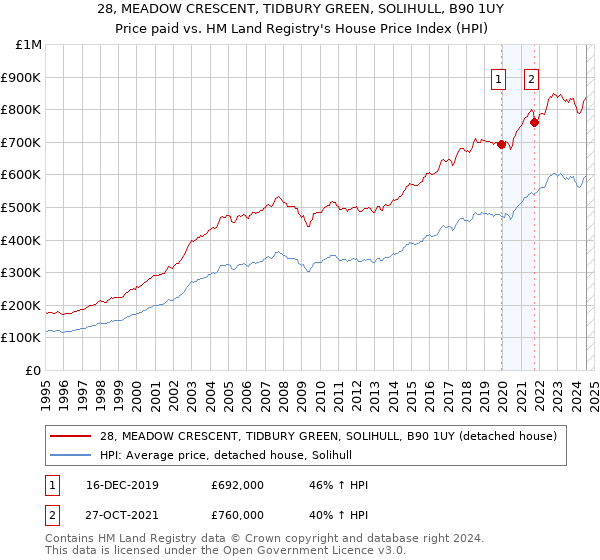 28, MEADOW CRESCENT, TIDBURY GREEN, SOLIHULL, B90 1UY: Price paid vs HM Land Registry's House Price Index