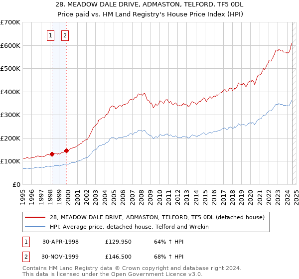 28, MEADOW DALE DRIVE, ADMASTON, TELFORD, TF5 0DL: Price paid vs HM Land Registry's House Price Index