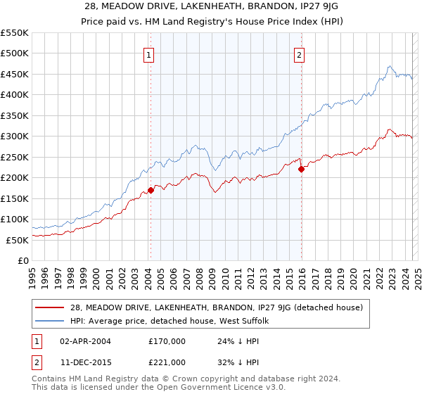 28, MEADOW DRIVE, LAKENHEATH, BRANDON, IP27 9JG: Price paid vs HM Land Registry's House Price Index