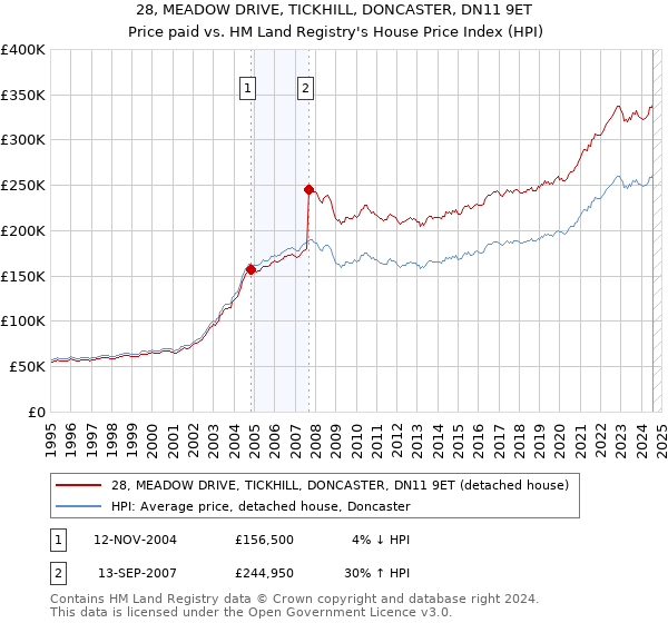 28, MEADOW DRIVE, TICKHILL, DONCASTER, DN11 9ET: Price paid vs HM Land Registry's House Price Index