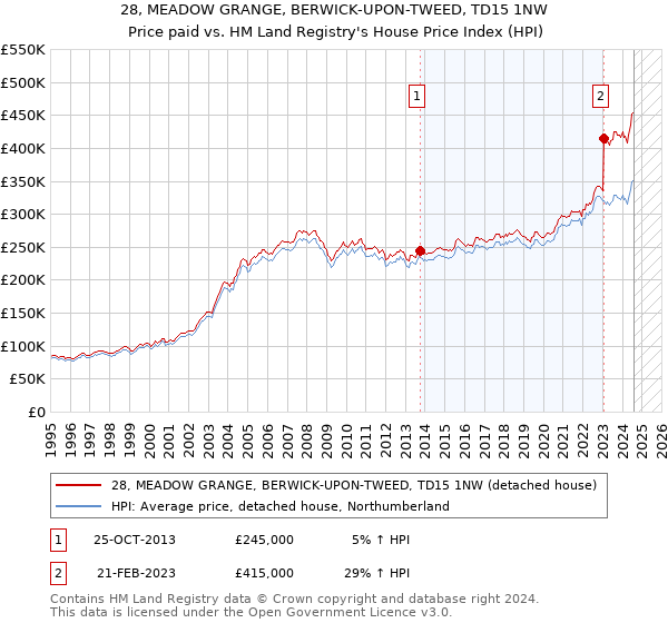 28, MEADOW GRANGE, BERWICK-UPON-TWEED, TD15 1NW: Price paid vs HM Land Registry's House Price Index