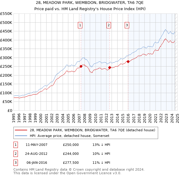 28, MEADOW PARK, WEMBDON, BRIDGWATER, TA6 7QE: Price paid vs HM Land Registry's House Price Index