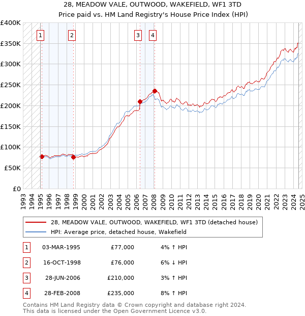 28, MEADOW VALE, OUTWOOD, WAKEFIELD, WF1 3TD: Price paid vs HM Land Registry's House Price Index