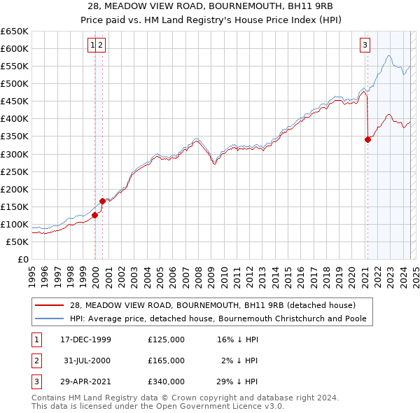 28, MEADOW VIEW ROAD, BOURNEMOUTH, BH11 9RB: Price paid vs HM Land Registry's House Price Index