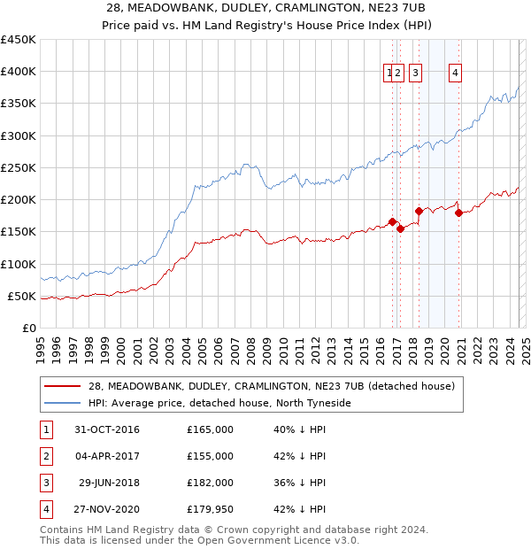 28, MEADOWBANK, DUDLEY, CRAMLINGTON, NE23 7UB: Price paid vs HM Land Registry's House Price Index