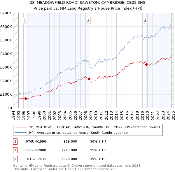 28, MEADOWFIELD ROAD, SAWSTON, CAMBRIDGE, CB22 3HS: Price paid vs HM Land Registry's House Price Index