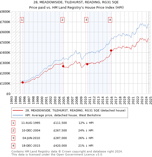 28, MEADOWSIDE, TILEHURST, READING, RG31 5QE: Price paid vs HM Land Registry's House Price Index