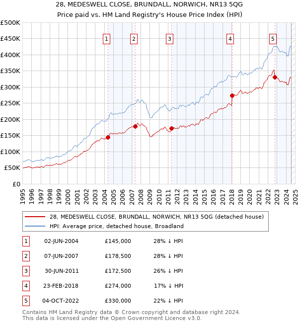 28, MEDESWELL CLOSE, BRUNDALL, NORWICH, NR13 5QG: Price paid vs HM Land Registry's House Price Index