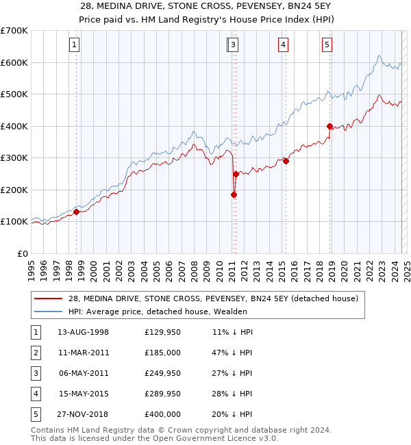 28, MEDINA DRIVE, STONE CROSS, PEVENSEY, BN24 5EY: Price paid vs HM Land Registry's House Price Index