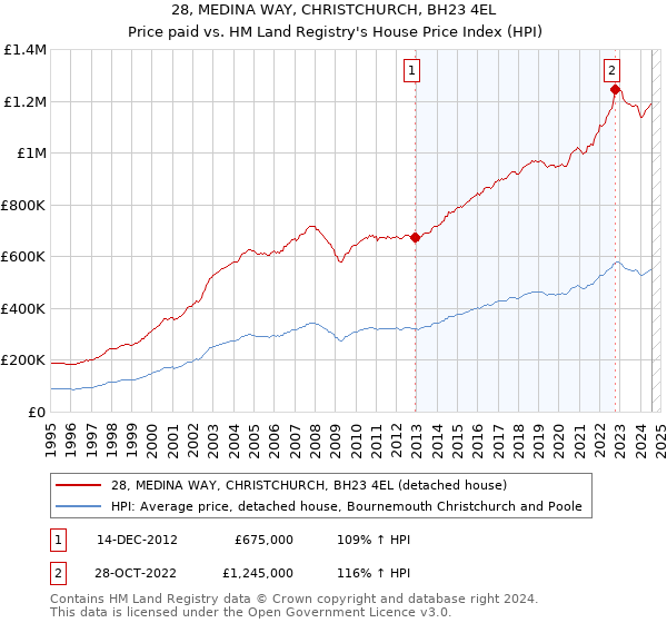 28, MEDINA WAY, CHRISTCHURCH, BH23 4EL: Price paid vs HM Land Registry's House Price Index