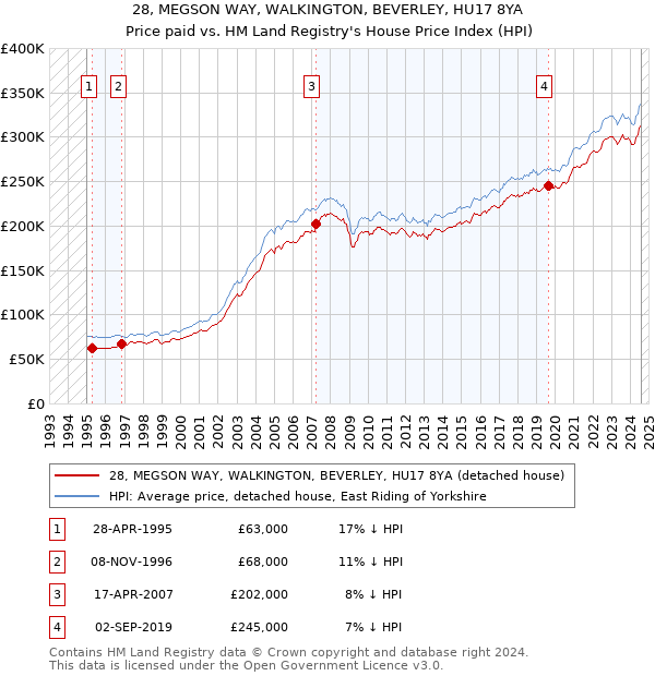 28, MEGSON WAY, WALKINGTON, BEVERLEY, HU17 8YA: Price paid vs HM Land Registry's House Price Index