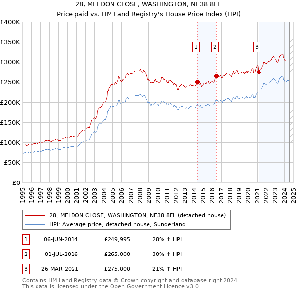 28, MELDON CLOSE, WASHINGTON, NE38 8FL: Price paid vs HM Land Registry's House Price Index