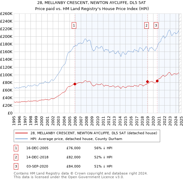 28, MELLANBY CRESCENT, NEWTON AYCLIFFE, DL5 5AT: Price paid vs HM Land Registry's House Price Index