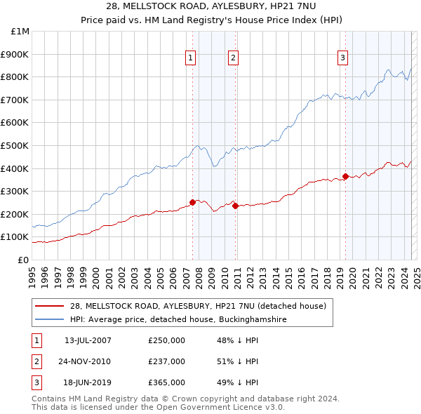 28, MELLSTOCK ROAD, AYLESBURY, HP21 7NU: Price paid vs HM Land Registry's House Price Index