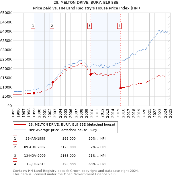 28, MELTON DRIVE, BURY, BL9 8BE: Price paid vs HM Land Registry's House Price Index