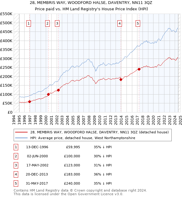 28, MEMBRIS WAY, WOODFORD HALSE, DAVENTRY, NN11 3QZ: Price paid vs HM Land Registry's House Price Index