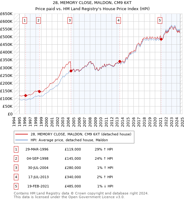 28, MEMORY CLOSE, MALDON, CM9 6XT: Price paid vs HM Land Registry's House Price Index