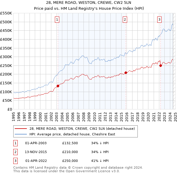 28, MERE ROAD, WESTON, CREWE, CW2 5LN: Price paid vs HM Land Registry's House Price Index