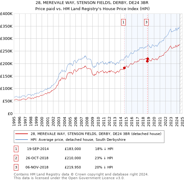 28, MEREVALE WAY, STENSON FIELDS, DERBY, DE24 3BR: Price paid vs HM Land Registry's House Price Index