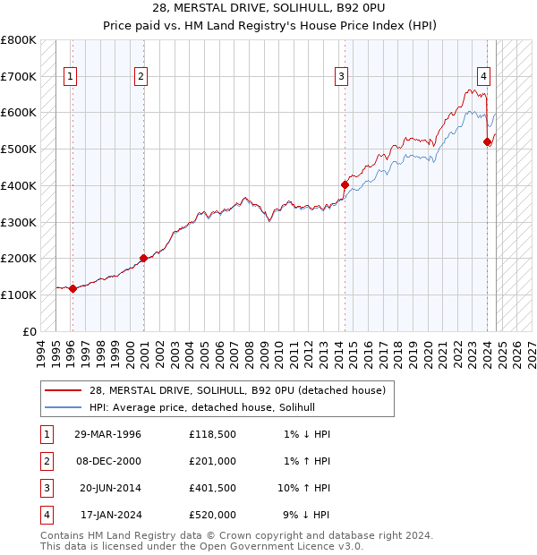 28, MERSTAL DRIVE, SOLIHULL, B92 0PU: Price paid vs HM Land Registry's House Price Index