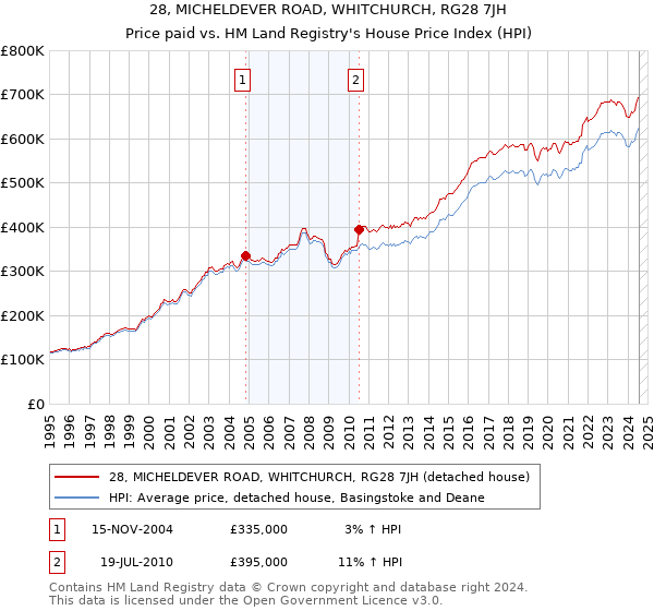 28, MICHELDEVER ROAD, WHITCHURCH, RG28 7JH: Price paid vs HM Land Registry's House Price Index