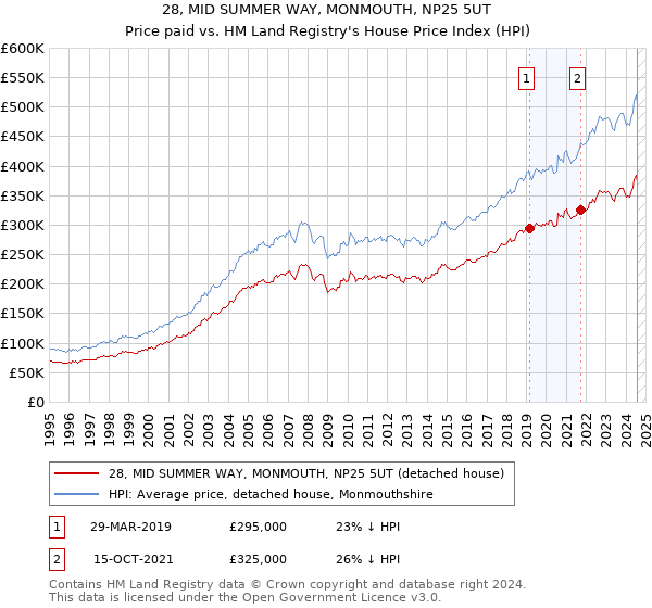 28, MID SUMMER WAY, MONMOUTH, NP25 5UT: Price paid vs HM Land Registry's House Price Index