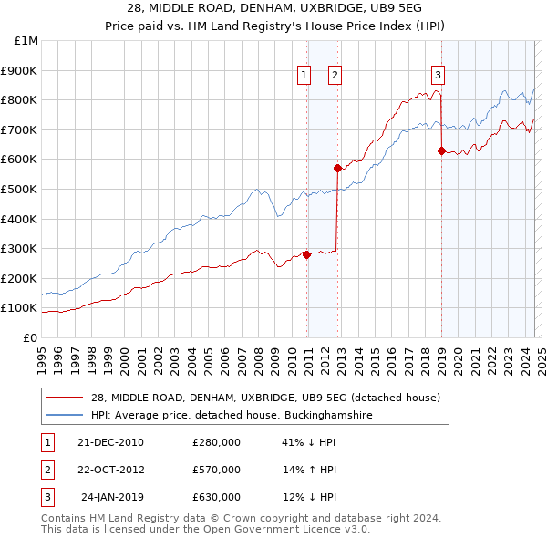 28, MIDDLE ROAD, DENHAM, UXBRIDGE, UB9 5EG: Price paid vs HM Land Registry's House Price Index