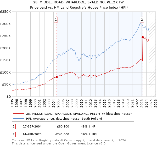 28, MIDDLE ROAD, WHAPLODE, SPALDING, PE12 6TW: Price paid vs HM Land Registry's House Price Index