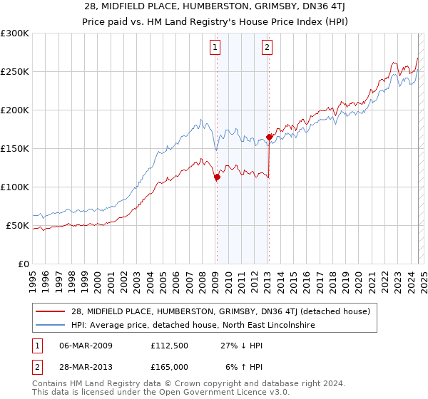 28, MIDFIELD PLACE, HUMBERSTON, GRIMSBY, DN36 4TJ: Price paid vs HM Land Registry's House Price Index