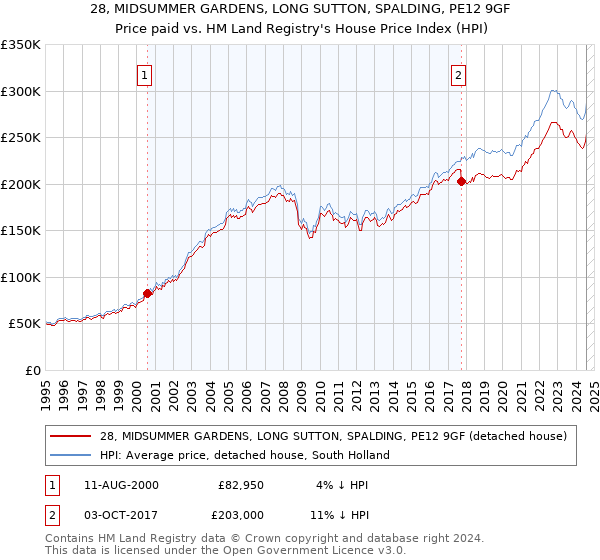 28, MIDSUMMER GARDENS, LONG SUTTON, SPALDING, PE12 9GF: Price paid vs HM Land Registry's House Price Index