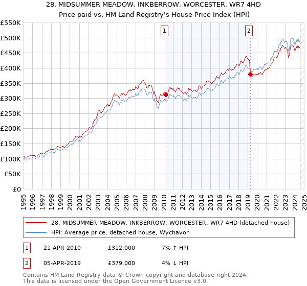 28, MIDSUMMER MEADOW, INKBERROW, WORCESTER, WR7 4HD: Price paid vs HM Land Registry's House Price Index