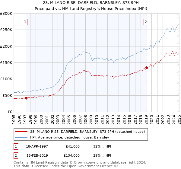 28, MILANO RISE, DARFIELD, BARNSLEY, S73 9PH: Price paid vs HM Land Registry's House Price Index