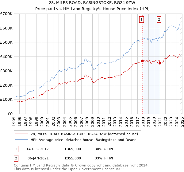 28, MILES ROAD, BASINGSTOKE, RG24 9ZW: Price paid vs HM Land Registry's House Price Index