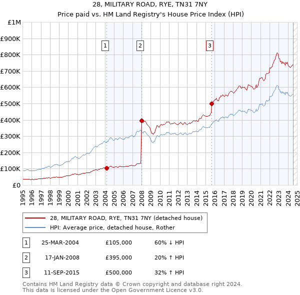 28, MILITARY ROAD, RYE, TN31 7NY: Price paid vs HM Land Registry's House Price Index