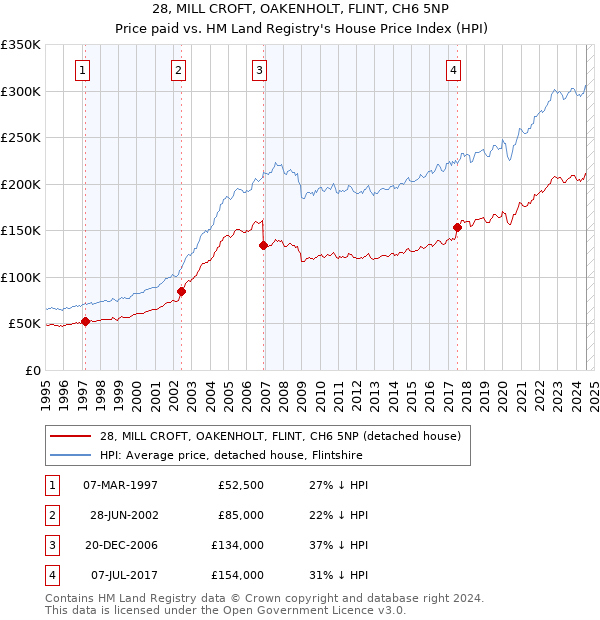 28, MILL CROFT, OAKENHOLT, FLINT, CH6 5NP: Price paid vs HM Land Registry's House Price Index