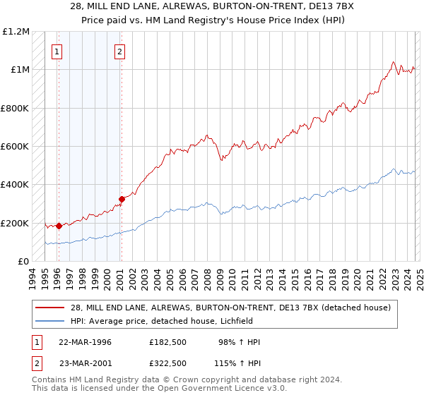 28, MILL END LANE, ALREWAS, BURTON-ON-TRENT, DE13 7BX: Price paid vs HM Land Registry's House Price Index