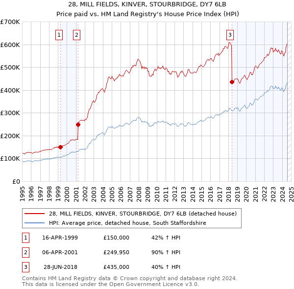 28, MILL FIELDS, KINVER, STOURBRIDGE, DY7 6LB: Price paid vs HM Land Registry's House Price Index