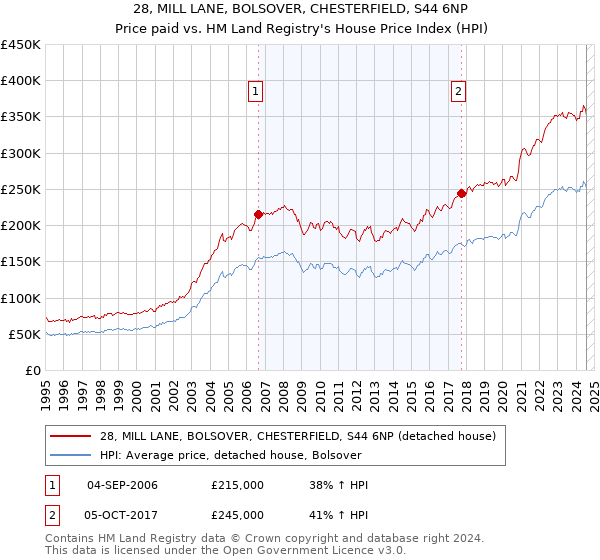 28, MILL LANE, BOLSOVER, CHESTERFIELD, S44 6NP: Price paid vs HM Land Registry's House Price Index