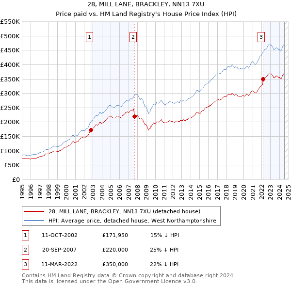 28, MILL LANE, BRACKLEY, NN13 7XU: Price paid vs HM Land Registry's House Price Index