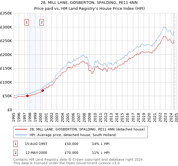 28, MILL LANE, GOSBERTON, SPALDING, PE11 4NN: Price paid vs HM Land Registry's House Price Index