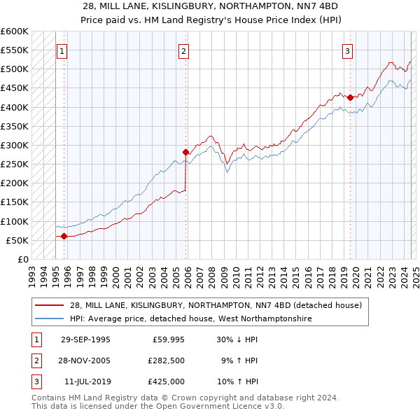 28, MILL LANE, KISLINGBURY, NORTHAMPTON, NN7 4BD: Price paid vs HM Land Registry's House Price Index