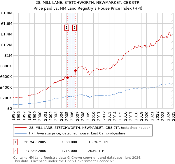 28, MILL LANE, STETCHWORTH, NEWMARKET, CB8 9TR: Price paid vs HM Land Registry's House Price Index