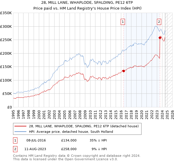 28, MILL LANE, WHAPLODE, SPALDING, PE12 6TP: Price paid vs HM Land Registry's House Price Index