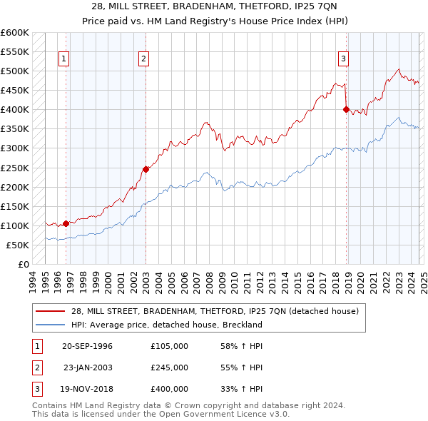 28, MILL STREET, BRADENHAM, THETFORD, IP25 7QN: Price paid vs HM Land Registry's House Price Index